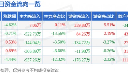 股票行情快报：太阳电缆（002300）12月23日主力资金净买入7.06万元