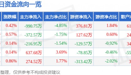 股票行情快报：金健米业（600127）8月26日主力资金净卖出990.75万元