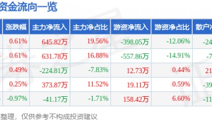 股票行情快报:富安娜(002327)3月13日主力资金净买入645.82万元