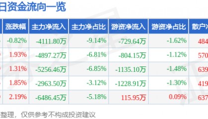 股票行情快报：光迅科技（002281）4月15日主力资金净卖出4111.80万元