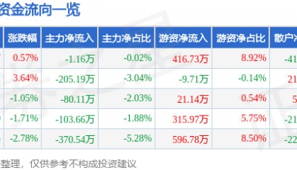 股票行情快报：富安娜（002327）1月15日主力资金净卖出1.16万元
