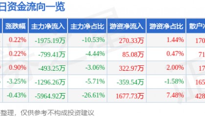 股票行情快报：海马汽车（000572）8月19日主力资金净卖出1975.19万元