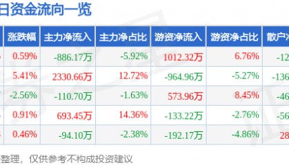 股票行情快报:永安林业(000663)6月17日主力资金净卖出886.17万元