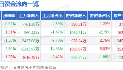 股票行情快报：威孚高科（000581）9月12日主力资金净卖出761.38万元