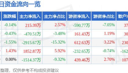 股票行情快报：金健米业（600127）8月4日主力资金净买入215.39万元