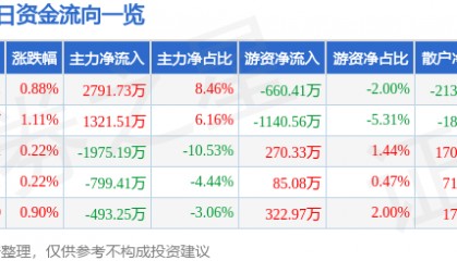 股票行情快报：海马汽车（000572）8月21日主力资金净买入2791.73万元