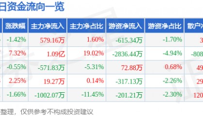 股票行情快报：模塑科技（000700）5月21日主力资金净买入579.16万元