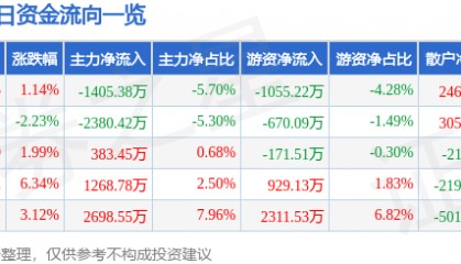股票行情快报：尔康制药（300267）12月11日主力资金净卖出1405.38万元