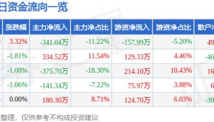 股票行情快报:永安林业(000663)4月29日主力资金净卖出341.04万元