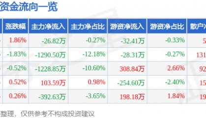 股票行情快报：ST高鸿（000851）12月6日主力资金净卖出26.82万元
