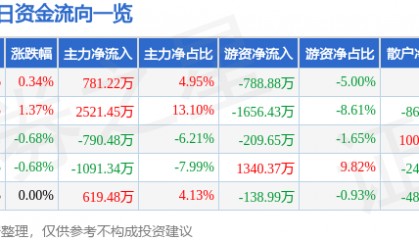 股票行情快报：青农商行（002958）1月24日主力资金净买入781.22万元