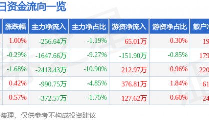 股票行情快报：金健米业（600127）8月29日主力资金净卖出256.64万元