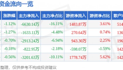 股票行情快报：卓胜微（300782）3月31日主力资金净卖出6630.14万元