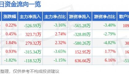 股票行情快报：皖维高新（600063）12月10日主力资金净卖出526.59万元