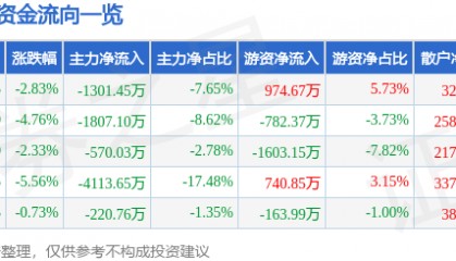 股票行情快报：天融信（002212）1月6日主力资金净卖出1301.45万元