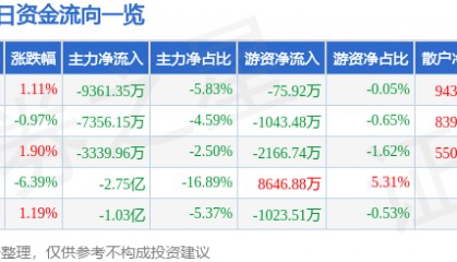 股票行情快报:先导智能(300450)11月29日主力资金净卖出9361.35万元