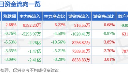 股票行情快报：光迅科技（002281）3月5日主力资金净买入8392.20万元
