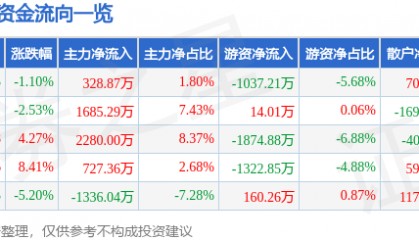 股票行情快报：三棵树（603737）4月11日主力资金净买入328.87万元