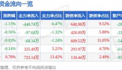 股票行情快报：新世界（600628）4月24日主力资金净卖出440.74万元