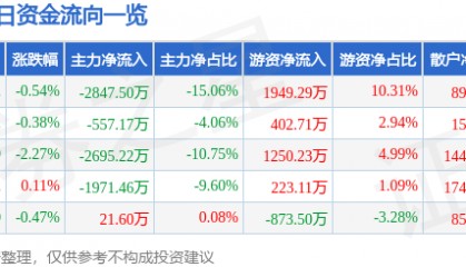 股票行情快报：厦门钨业（600549）4月30日主力资金净卖出2847.50万元