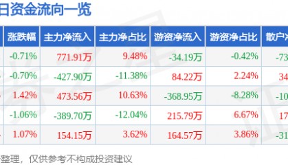 股票行情快报：锌业股份（000751）2月28日主力资金净买入771.91万元