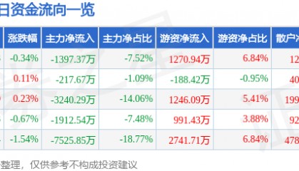 股票行情快报:智度股份(000676)7月28日主力资金净卖出1397.37万元