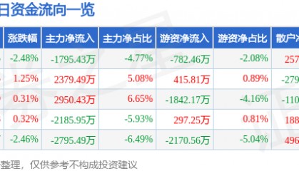 股票行情快报:我爱我家(000560)5月15日主力资金净卖出1795.43万元