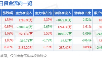 股票行情快报:当升科技(300073)6月12日主力资金净买入1716.98万元
