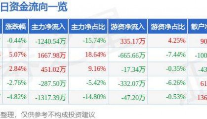 股票行情快报:ST英飞拓(002528)9月23日主力资金净卖出1240.54万元