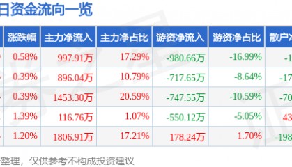 股票行情快报:赣粤高速(600269)3月19日主力资金净买入997.91万元