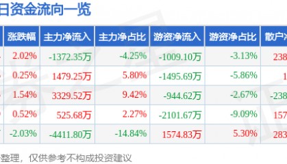 股票行情快报：华菱钢铁（000932）1月16日主力资金净卖出1372.35万元