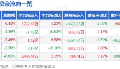股票行情快报：瑞芯微（603893）3月26日主力资金净买入1722.69万元