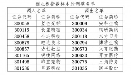 创业板指15周年“焕新”:引入ESG筛选与权重上限机制、8只股票新晋成分股