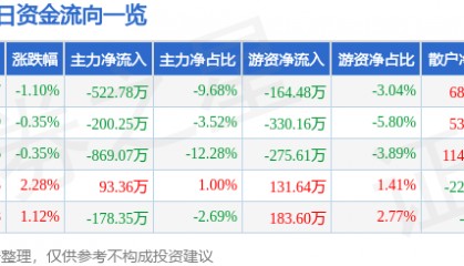 股票行情快报：浪莎股份（600137）8月7日主力资金净卖出522.78万元