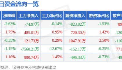 股票行情快报:模塑科技(000700)3月21日主力资金净卖出74.97万元