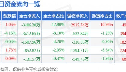 股票行情快报：乾照光电（300102）6月12日主力资金净卖出3406.20万元