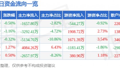 股票行情快报:当升科技(300073)6月20日主力资金净卖出1657.80万元
