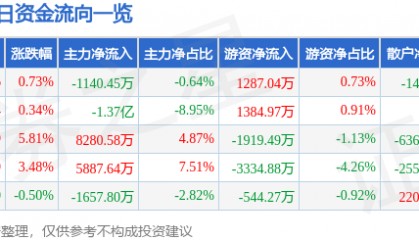 股票行情快报:当升科技(300073)6月26日主力资金净卖出1140.45万元