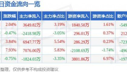 股票行情快报:先导智能(300450)10月23日主力资金净买入3649.82万元