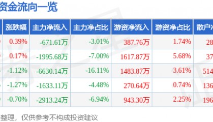 股票行情快报:卓胜微(300782)4月2日主力资金净卖出671.61万元