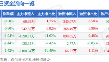 股票行情快报：申华控股（600653）4月2日主力资金净买入69.39万元