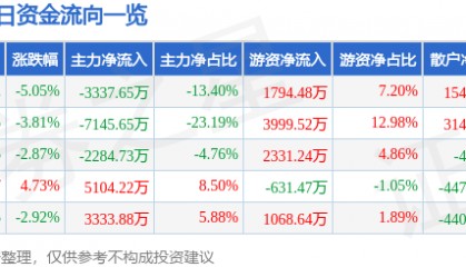 股票行情快报:杭钢股份(600126)12月23日主力资金净卖出3337.65万元