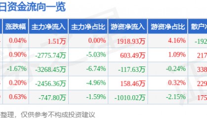 股票行情快报：光迅科技（002281）4月1日主力资金净买入1.51万元