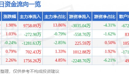 股票行情快报：威孚高科（000581）8月21日主力资金净买入9758.09万元