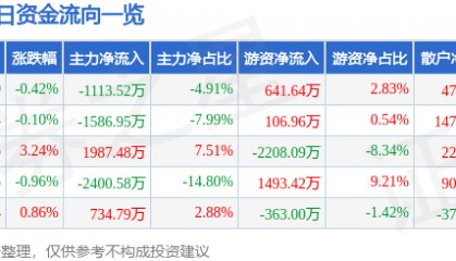 股票行情快报：涪陵电力（600452）4月16日主力资金净卖出1113.52万元