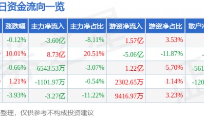 股票行情快报:光迅科技(002281)2月24日主力资金净卖出3.60亿元