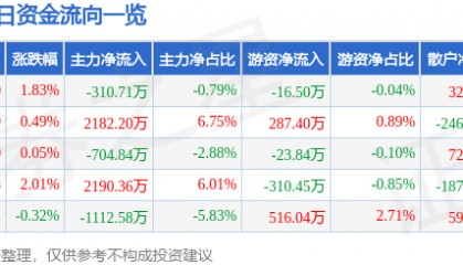 股票行情快报:当升科技(300073)6月9日主力资金净卖出310.71万元