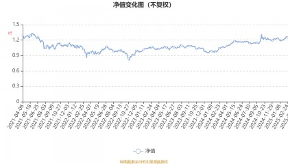 宝盈龙头优选股票A：2024年利润7341.7万元 净值增长率29.44%