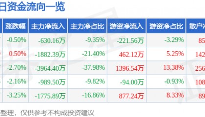 股票行情快报:长园集团(600525)4月2日主力资金净卖出630.16万元