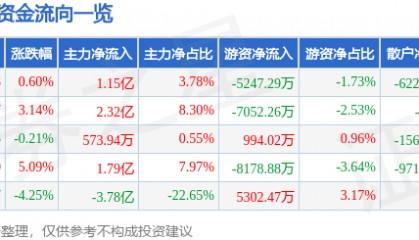 股票行情快报：瑞芯微（603893）3月19日主力资金净买入1.15亿元
